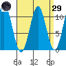 Tide chart for American Bay, Alaska on 2025/03/29