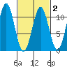 Tide chart for American Bay, Alaska on 2025/03/2