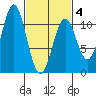 Tide chart for American Bay, Alaska on 2025/03/4