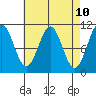 Tide chart for American Bay, Alaska on 2025/04/10