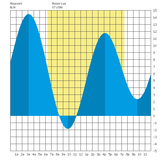 Tide chart for American Bay on 2025/04/01