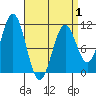 Tide chart for American Bay, Alaska on 2025/04/1