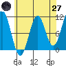Tide chart for American Bay, Alaska on 2025/04/27