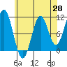 Tide chart for American Bay, Alaska on 2025/04/28