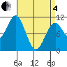 Tide chart for American Bay, Alaska on 2025/04/4
