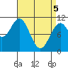 Tide chart for American Bay, Alaska on 2025/04/5