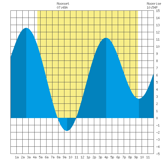 Tide chart for American Bay on 2025/07/13