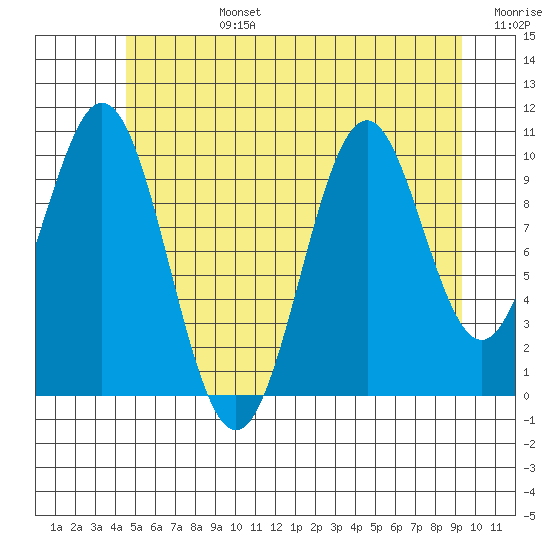 Tide chart for American Bay on 2025/07/14