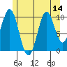 Tide chart for American Bay, Alaska on 2025/07/14