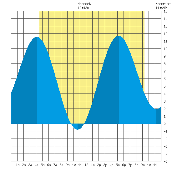 Tide chart for American Bay on 2025/07/15