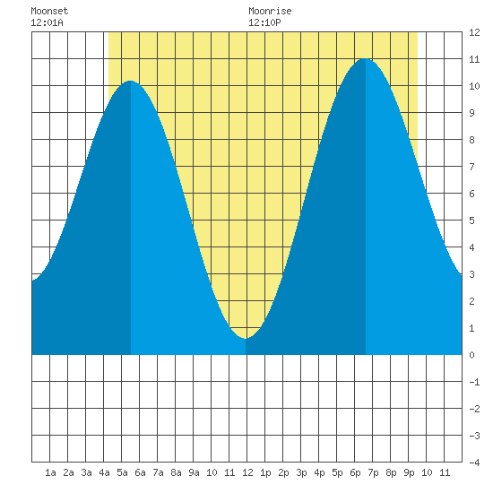 Tide chart for American Bay on 2025/07/01