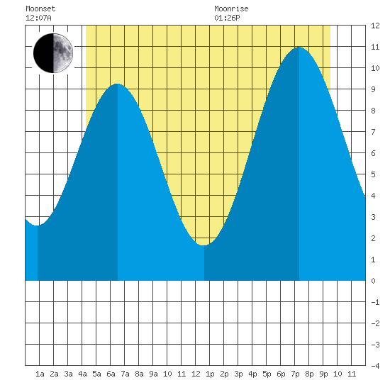 Tide chart for American Bay on 2025/07/02