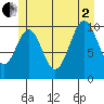 Tide chart for American Bay, Alaska on 2025/07/2