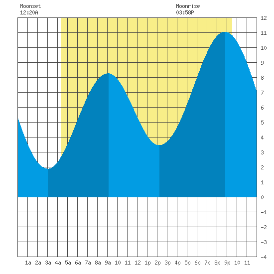 Tide chart for American Bay on 2025/07/04