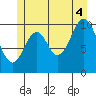 Tide chart for American Bay, Alaska on 2025/07/4