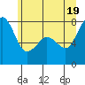 Tide chart for Chuckanut Bay, Washington on 2021/06/19