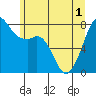 Tide chart for Chuckanut Bay, Washington on 2021/06/1