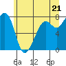 Tide chart for Chuckanut Bay, Washington on 2021/06/21