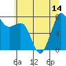 Tide chart for Chuckanut Bay, Washington on 2021/07/14