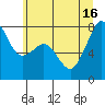 Tide chart for Chuckanut Bay, Washington on 2021/07/16