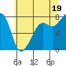 Tide chart for Chuckanut Bay, Washington on 2021/07/19