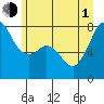 Tide chart for Chuckanut Bay, Washington on 2021/07/1