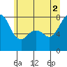 Tide chart for Chuckanut Bay, Washington on 2021/07/2