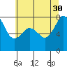 Tide chart for Chuckanut Bay, Washington on 2021/07/30