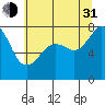Tide chart for Chuckanut Bay, Washington on 2021/07/31
