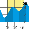 Tide chart for Chuckanut Bay, Washington on 2021/08/28