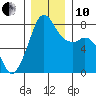 Tide chart for Chuckanut Bay, Washington on 2021/12/10