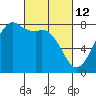 Tide chart for Chuckanut Bay, Washington on 2022/03/12