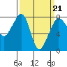 Tide chart for Chuckanut Bay, Washington on 2022/03/21