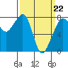Tide chart for Chuckanut Bay, Washington on 2022/03/22