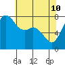 Tide chart for Chuckanut Bay, Washington on 2022/05/10