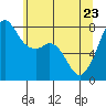 Tide chart for Chuckanut Bay, Washington on 2022/05/23