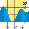 Tide chart for Chuckanut Bay, Washington on 2022/05/27