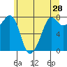 Tide chart for Chuckanut Bay, Washington on 2022/05/28