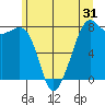 Tide chart for Chuckanut Bay, Washington on 2022/05/31