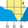 Tide chart for Chuckanut Bay, Washington on 2022/05/7