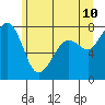 Tide chart for Chuckanut Bay, Washington on 2022/06/10