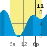 Tide chart for Chuckanut Bay, Washington on 2022/06/11