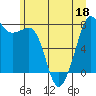 Tide chart for Chuckanut Bay, Washington on 2022/06/18