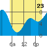 Tide chart for Chuckanut Bay, Washington on 2022/06/23