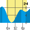 Tide chart for Chuckanut Bay, Washington on 2022/06/24