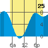 Tide chart for Chuckanut Bay, Washington on 2022/06/25