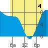 Tide chart for Chuckanut Bay, Washington on 2022/06/4