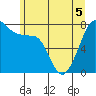 Tide chart for Chuckanut Bay, Washington on 2022/06/5