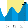 Tide chart for Chuckanut Bay, Washington on 2022/08/17