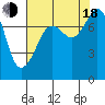 Tide chart for Chuckanut Bay, Washington on 2022/08/18